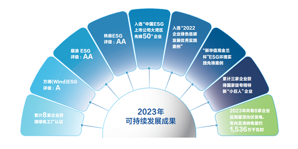 【集團(tuán)新聞】中集車輛2023年ESG報(bào)告發(fā)布 ，以綠色發(fā)展激發(fā)新質(zhì)生產(chǎn)力
