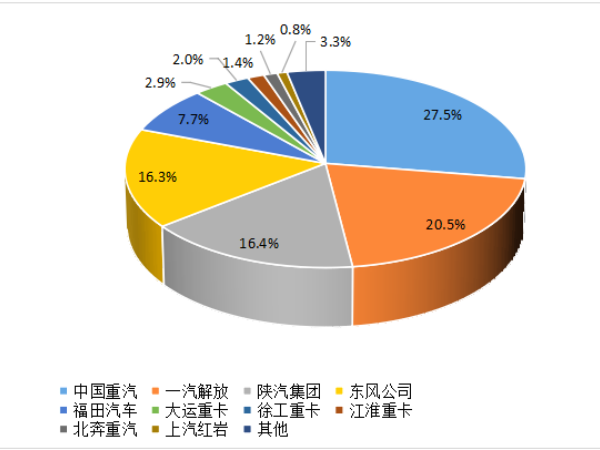 【重卡新聞】8月重卡銷6.1萬輛！“金九銀十”即將到來！