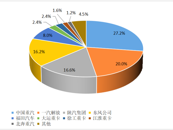 【重卡新聞】12月重卡銷8.1萬輛！“甩尾效應(yīng)”之下大幅上漲